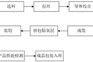 一种高阻燃低释放绿色环保电缆的制造方法