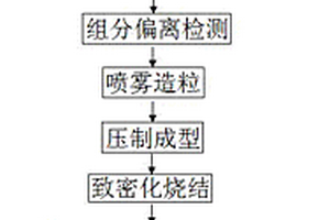 一种宽频高导锰锌铁氧体磁芯的制造方法