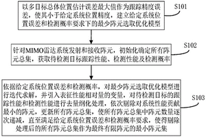 分布式MIMO雷达多任务下的有限阵元快速选取方法