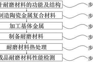 一种新型的耐磨材料及制备方法