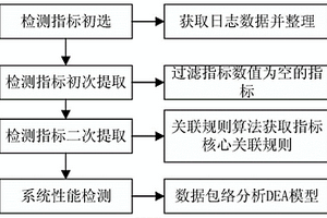 基于关联规则和DEA的电力信息系统检测方法及系统