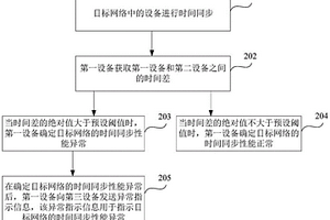 检测时间同步性能的方法、装置及系统