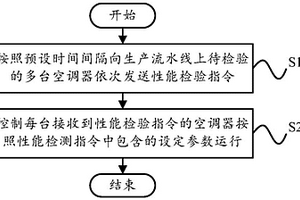 空调器检验控制方法及控制装置、存储介质及遥控设备
