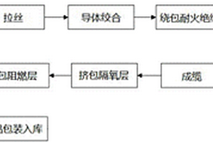 一种高阻燃低释放绿色环保耐火电缆的制造方法