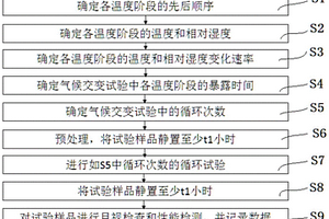 一种气候交变试验方法