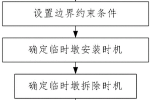 一种大跨径钢混组合梁斜拉桥临时墩支设方法