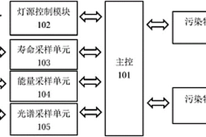 净化装置用脉冲氙灯综合性能测试方法与装置