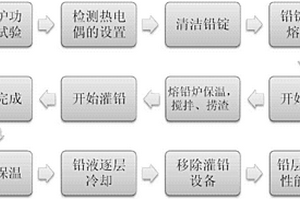 一种乏燃料运输容器的灌铅工艺方法