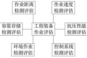 一种工程装备作业保障综合效能评估方法