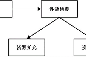 一种混合式云资源自动扩容方法