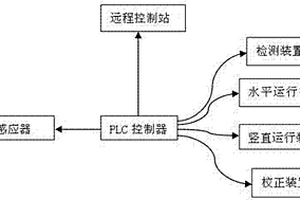 一种干熄焦提升机控制系统