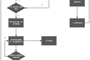 一种多SITE LCD驱动芯片检测方法及装置
