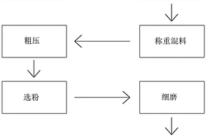 一种熟料制备水泥的工艺及用于该工艺的称重混料设备