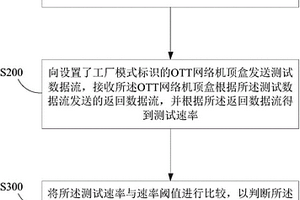 OTT网络机顶盒无线通讯性能的测试方法和系统