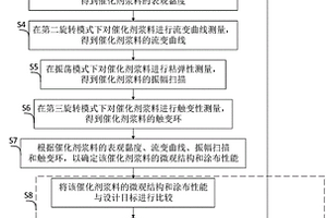一种质子交换膜燃料电池催化剂浆料的性能检测方法