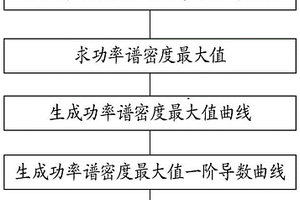 一种滚动轴承性能退化衰退节点的判定方法