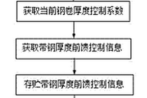 一种基于带钢性能检测的带钢厚度前馈控制方法