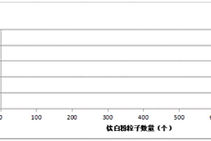 基于SEM的钛白粉粒子的大小分布统计方法