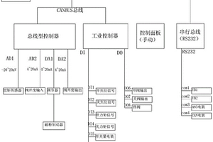 阀门驱动装置试验信息采集系统