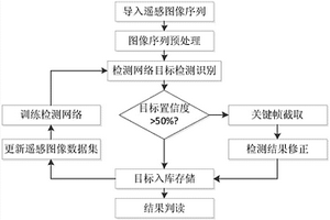 基于YOLOv2的遥感图像快速目标检测方法