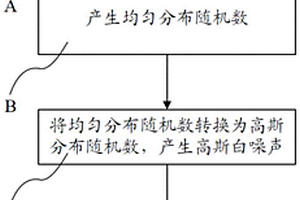 基于FPGA的高斯白噪声发生器及压制干扰模拟器