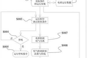 燃料电池电堆气体组分回流影响的模拟测试方法