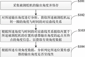 一种舵机位置传感器线性度快速检测方法及装置