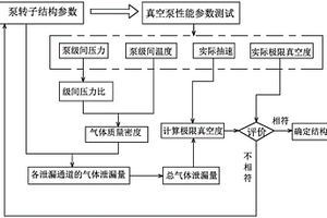 一种螺杆真空泵内部性能测试系统和方法