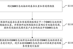 OAM信息块的接收方法及装置