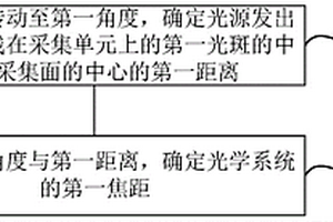 光学性能检测方法及检测装置