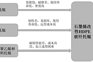 一种托辊用石墨烯改性高密度聚乙烯复合材料及其制备方法