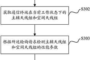 一种多天线轮询方法、通信终端及计算机可读存储介质