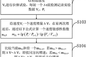 一种探测金属超塑性最佳应变速率的速度微动循环法
