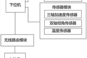 一种船模运动性能无线监测装置