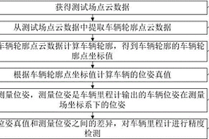 车辆里程计的精度检测方法、电子设备及存储介质