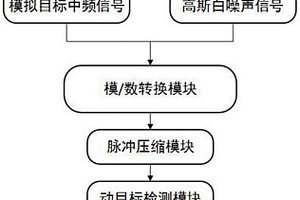 调频连续波雷达信号处理系统的性能自检方法