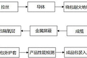 一种高阻燃低释放绿色环保屏蔽电缆的制造方法