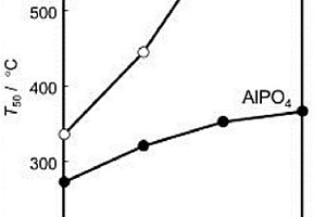 一种Rh/AlPO4的制备方法及其在TWC中的应用