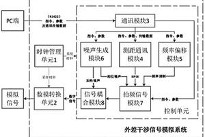 外差干涉信号模拟系统