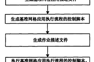 网格系统性能检测方法及网格系统性能检测控制装置