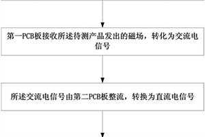 一种无线座充IPT测试方法及装置