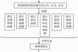 一种磁性胶体晶体的样品一致性检测评价方法
