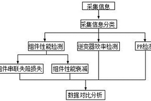 一种光伏电站后评估方法