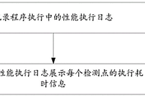 在线性能监测方法及装置