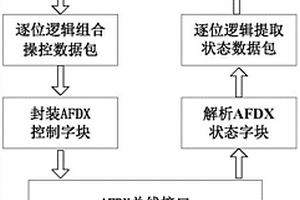 基于AFDX总线的直升机载光电模拟操控系统及方法