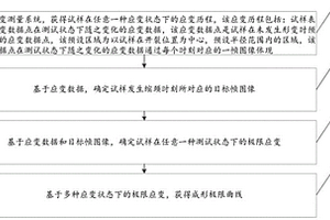 一种材料成形极限的测定方法及装置