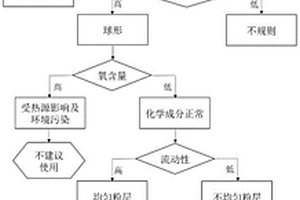 一种增材制造用循环使用粉末可用性的判定方法