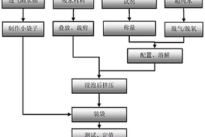 一种保鲜效果测试用参照样及其制备方法和应用