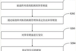 硬盘异常自动复位方法及其装置