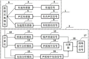 一种汽车路面噪声快速检测装置及方法